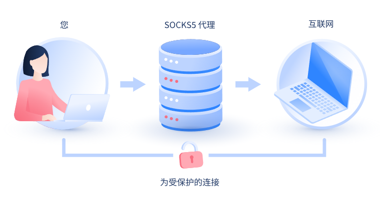 【怀化代理IP】什么是SOCKS和SOCKS5代理？